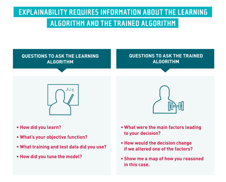 Explainability requies information about the learning algorithm and the trained algorithm