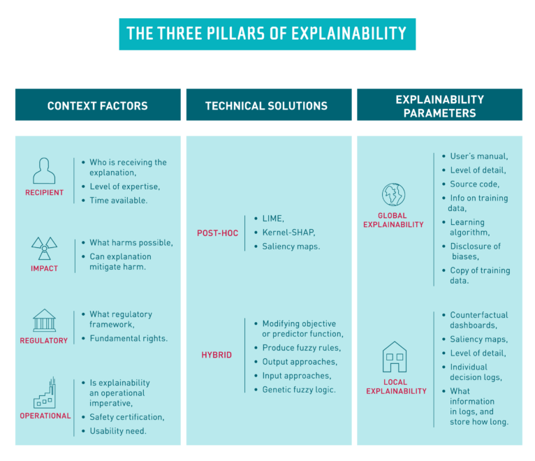 The three pillrs of explainability