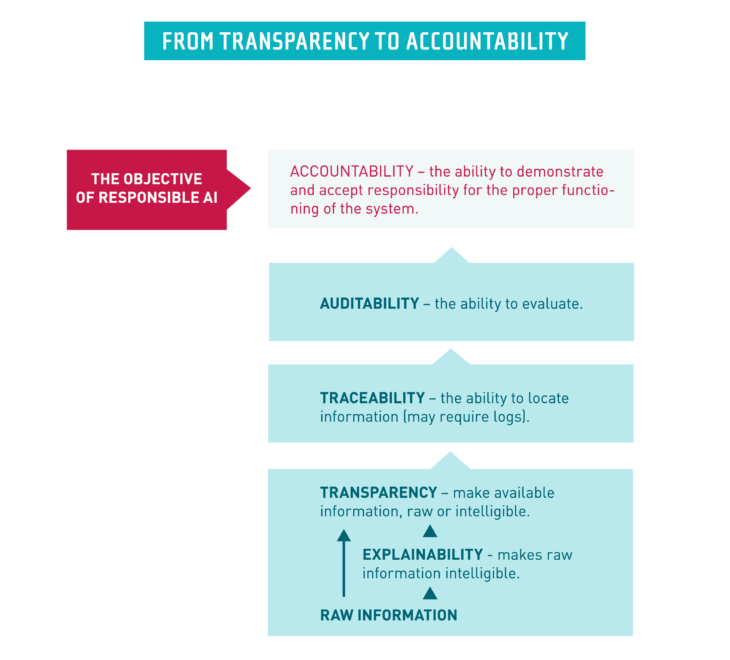 From transparency to accountability