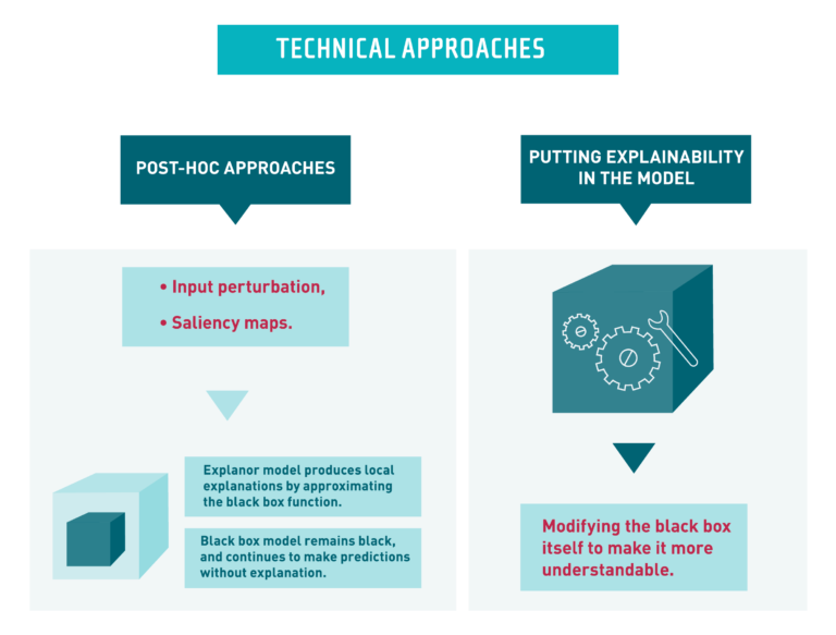 Technical approaches