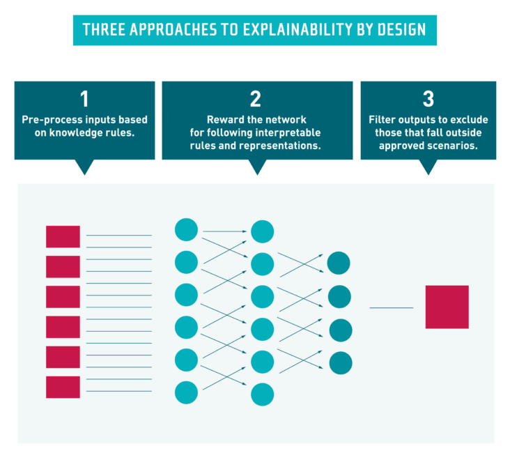 Three approaches to explainability by design