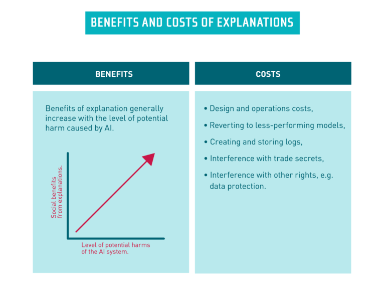 Benefits and costs of explanations