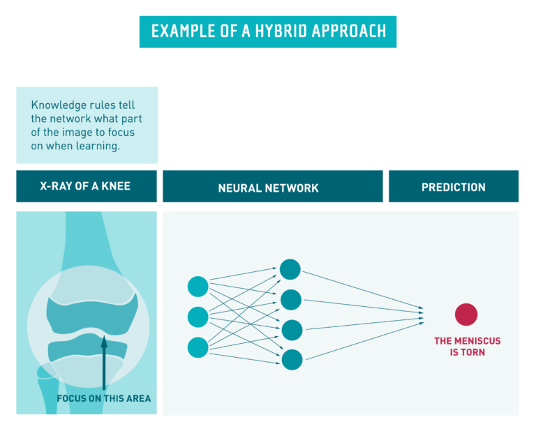 Examples of a hybrid approach